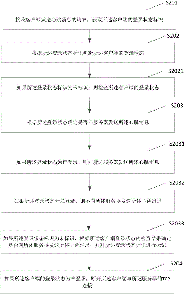 Login verification method and device for remote education client