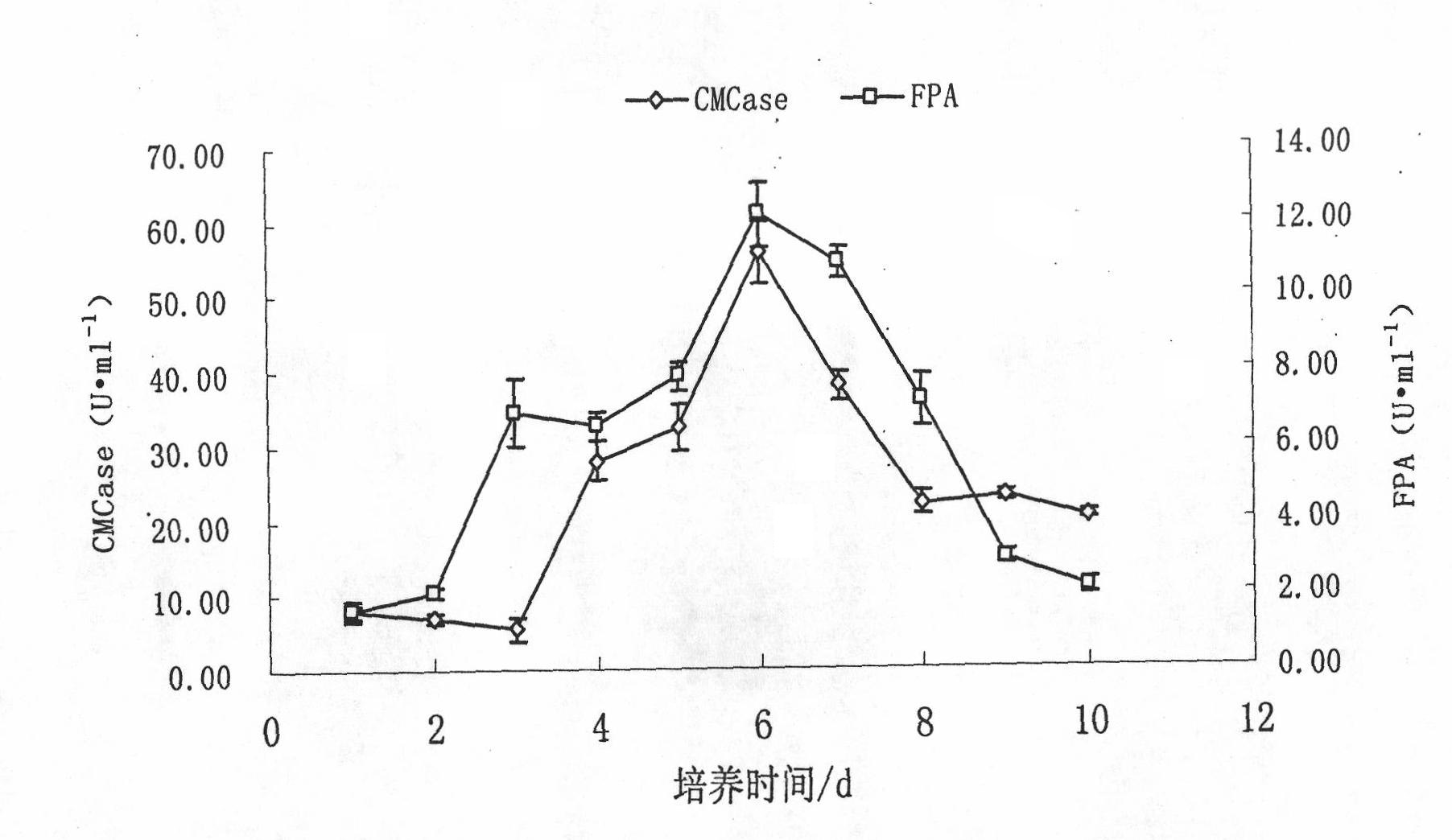 Rapid composting microbial inoculum of agricultural wastes and method for preparing organic fertilizer from the same