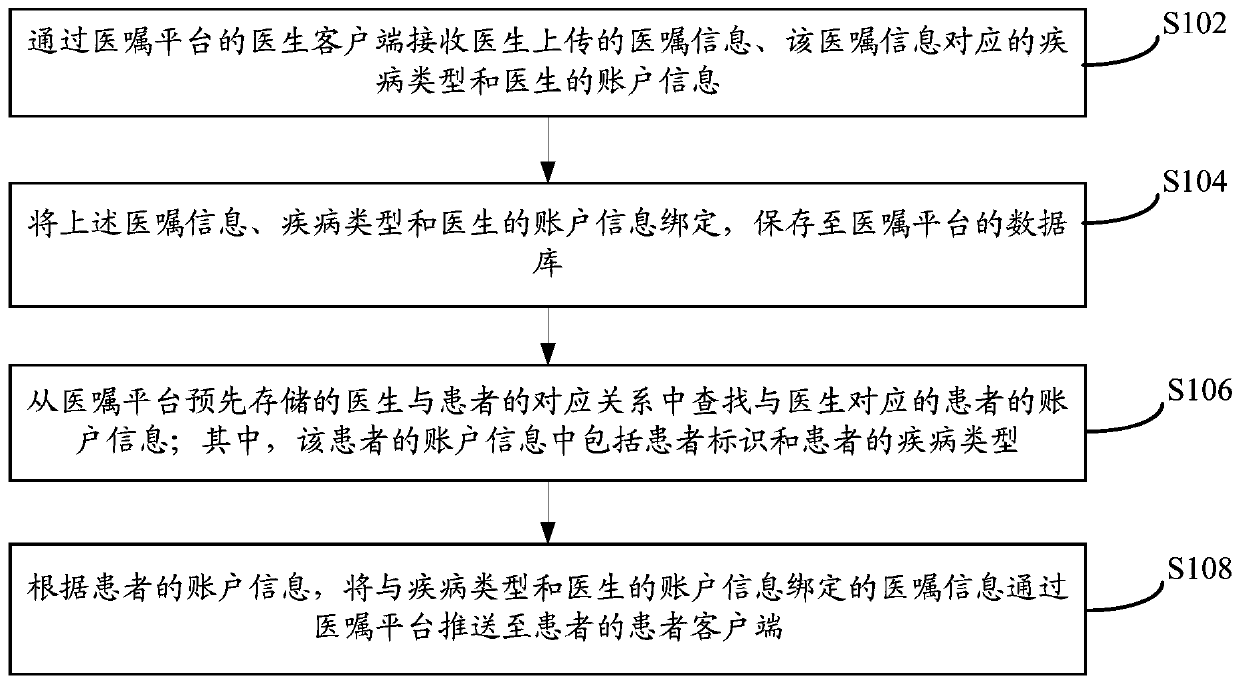 Remote assisted medical method, device and doctor order platform system