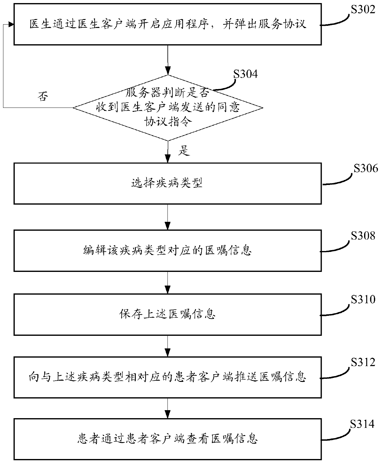 Remote assisted medical method, device and doctor order platform system