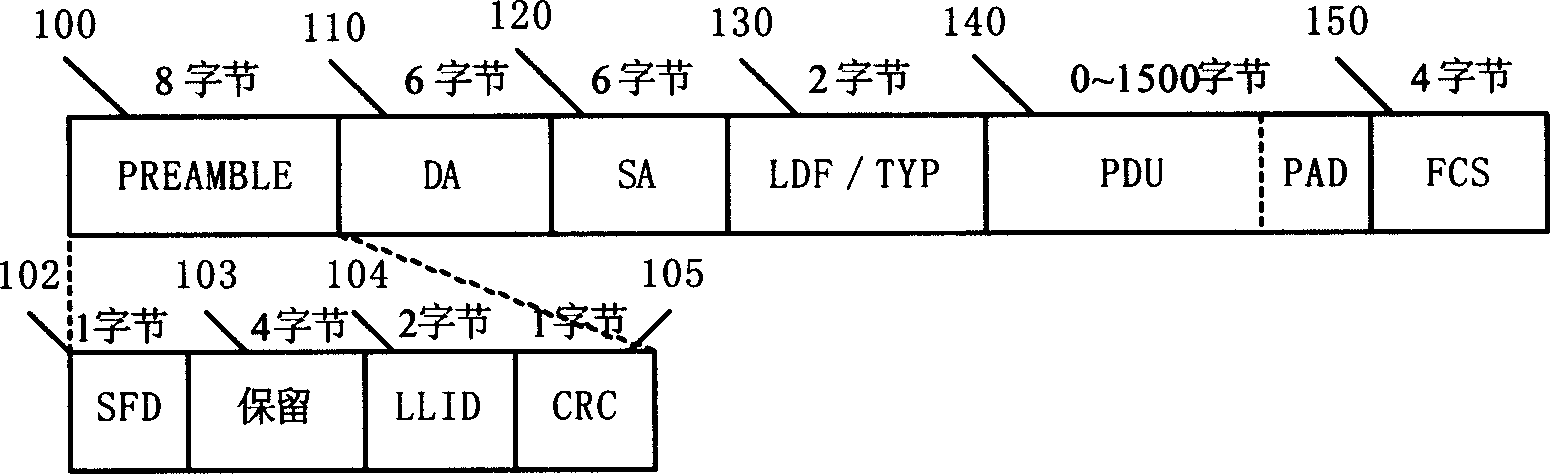 Multiple business realizing method based on ethernet passive optical network