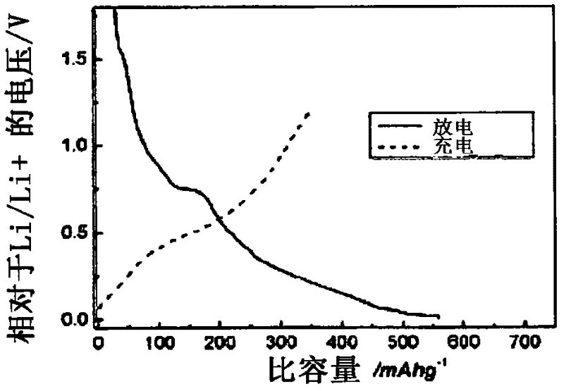 Process for preparing alloy composite negative electrode material for lithium ion batteries