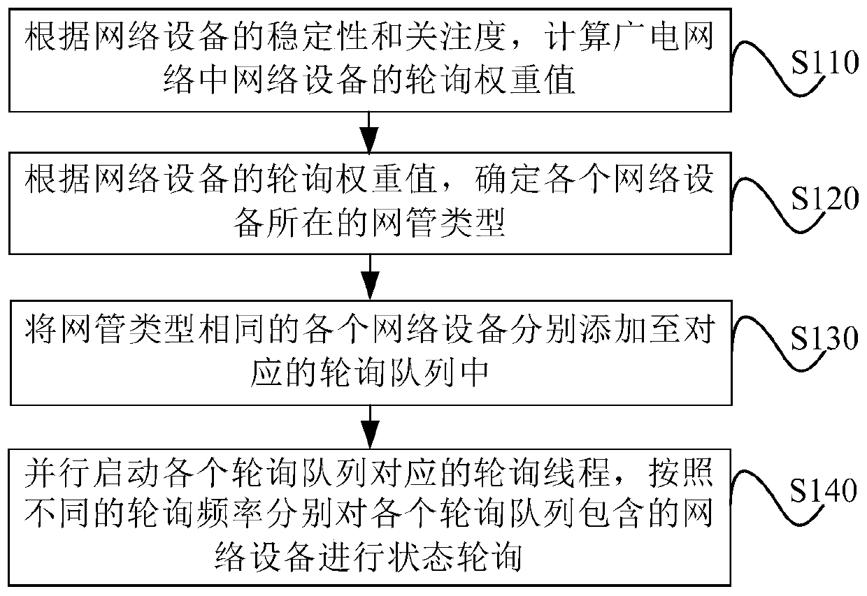 A state polling method and system for network equipment in a radio and television network