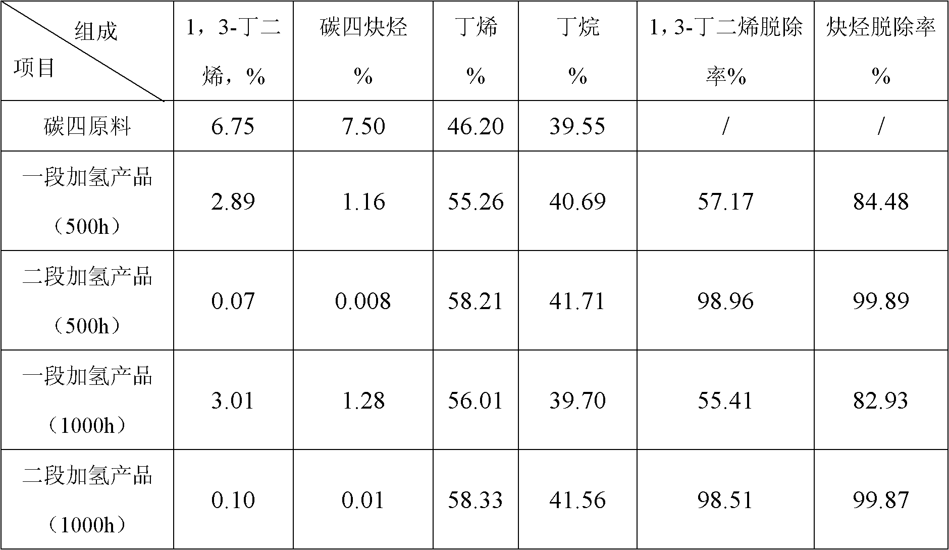 Hydrogenation method of C4 fraction containing rich alkynes and dialkenes