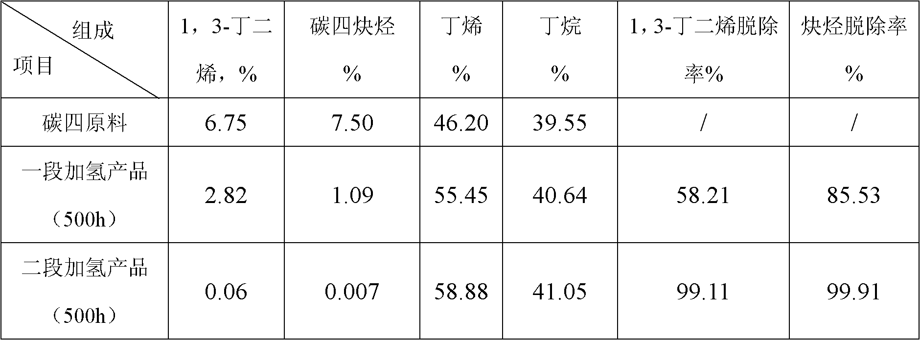 Hydrogenation method of C4 fraction containing rich alkynes and dialkenes