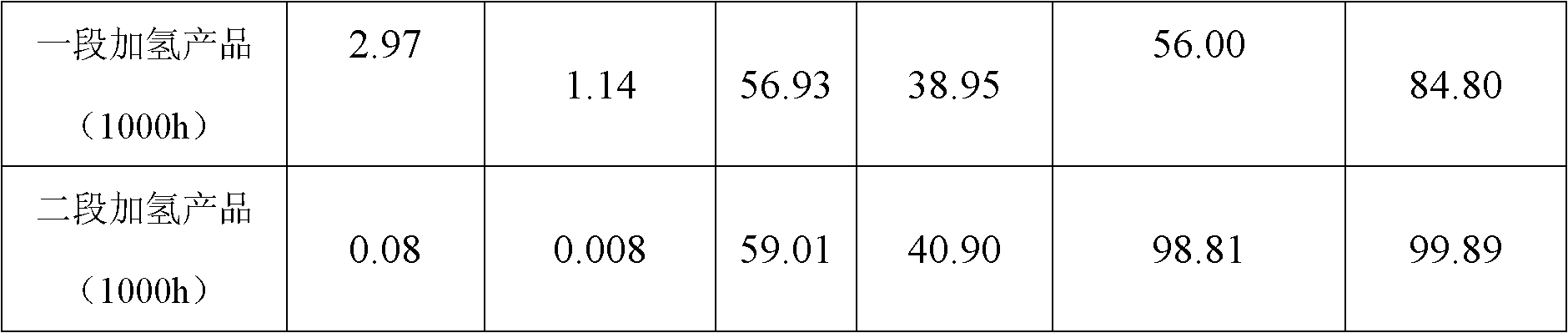 Hydrogenation method of C4 fraction containing rich alkynes and dialkenes