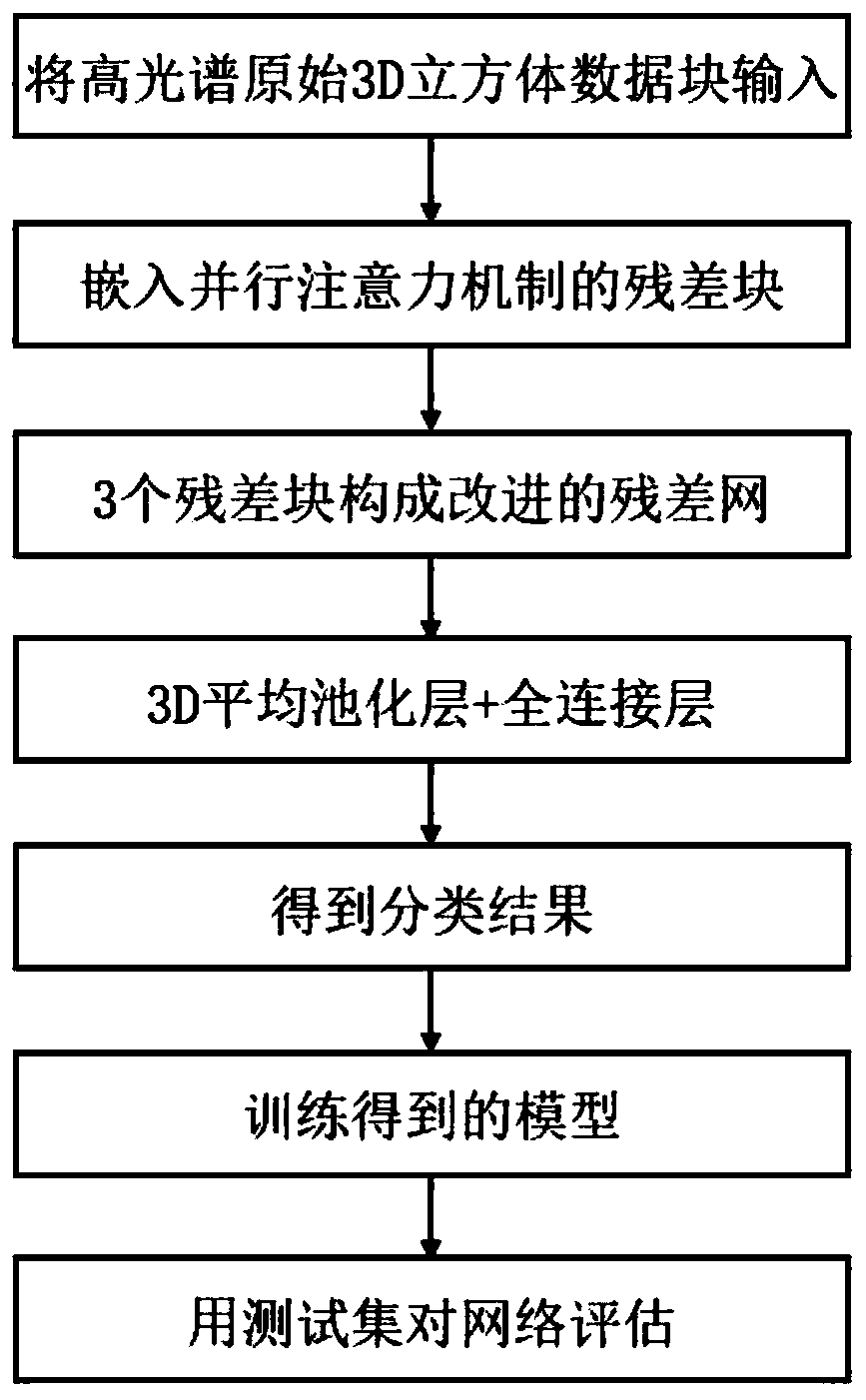 Hyperspectral image classification method based on parallel attention mechanism residual network