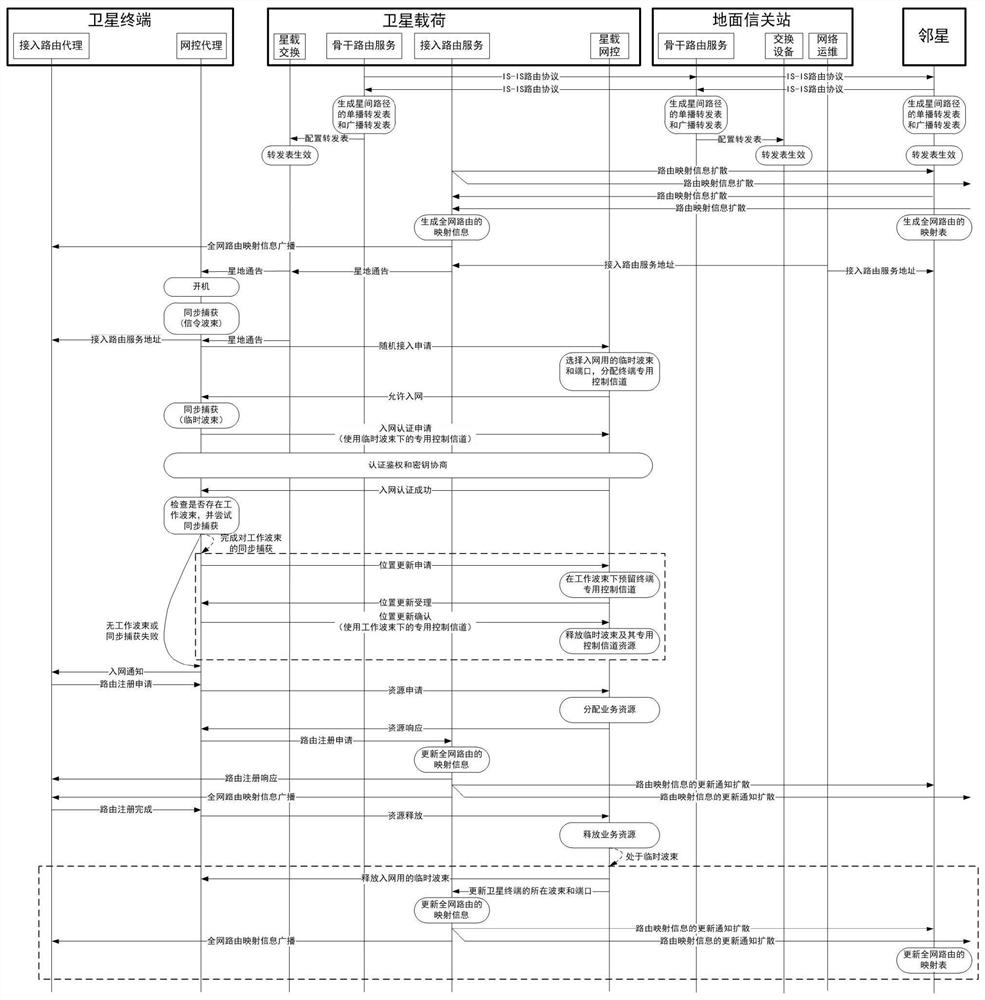 Link layer and network layer combined control multi-satellite networking method