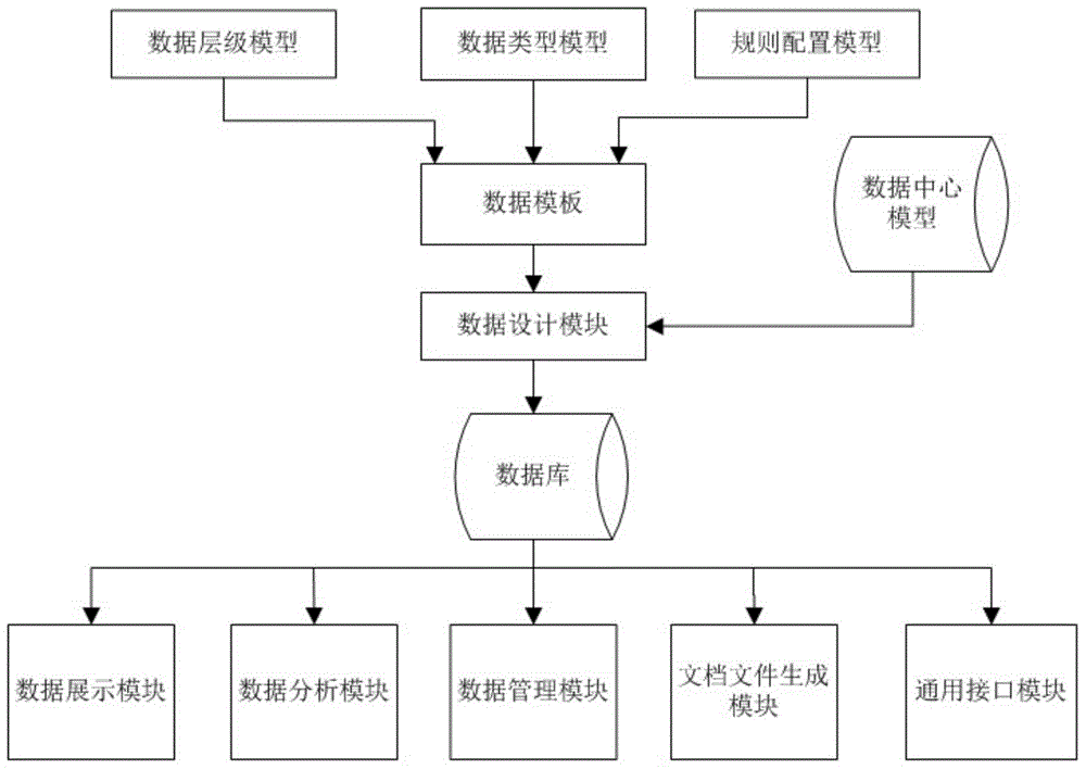 Avionics system interface management system based on models