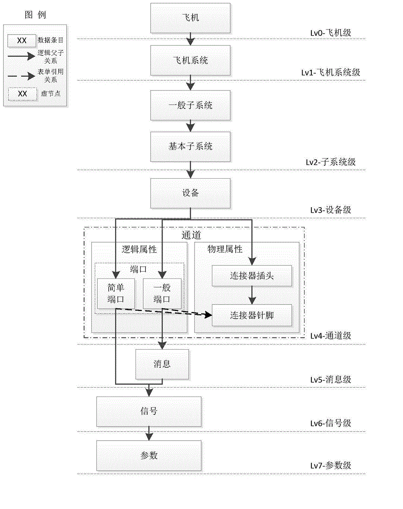 Avionics system interface management system based on models