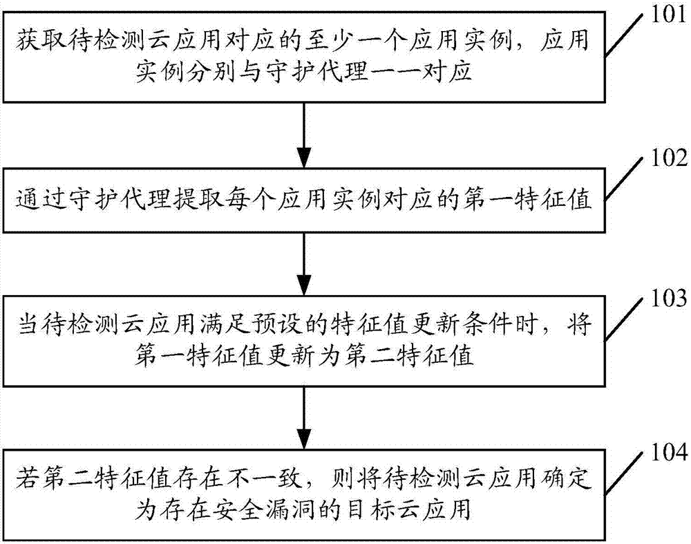 Cloud application detection method and cloud application detection apparatus