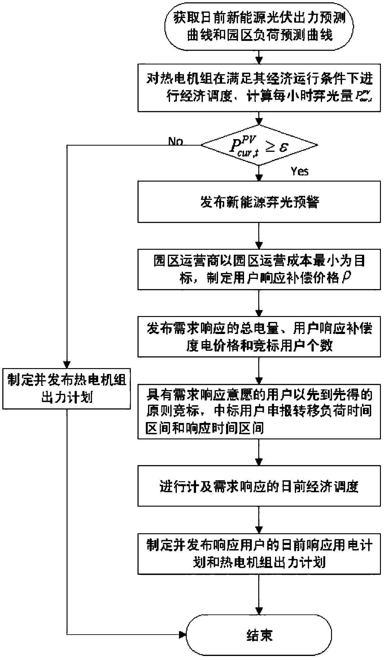 Park comprehensive energy spot transaction incentive method based on online supply and demand matching response