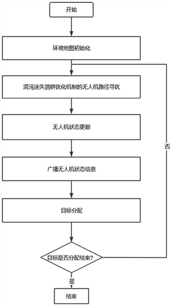 Unmanned aerial vehicle group target search method based on chaos lost pigeon flock optimization mechanism