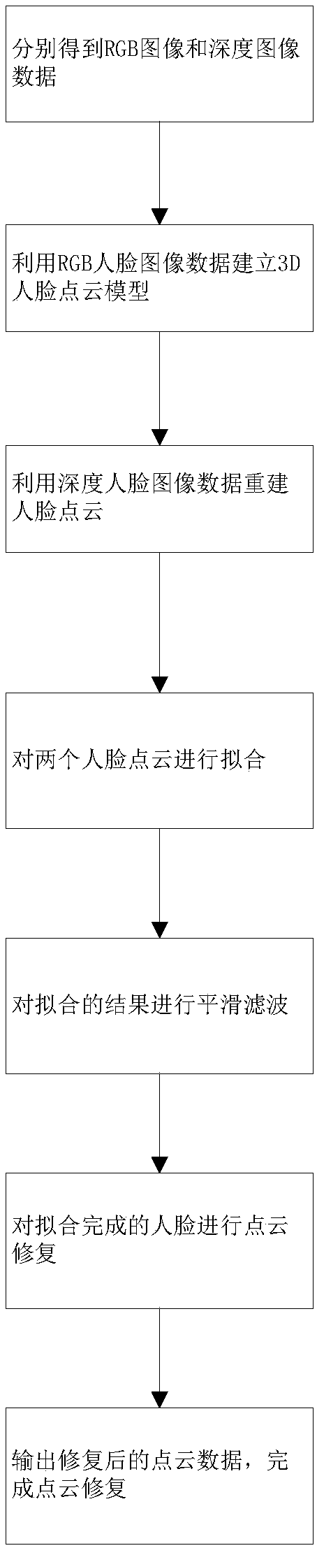 Face detection and restoration method based on RGBD camera