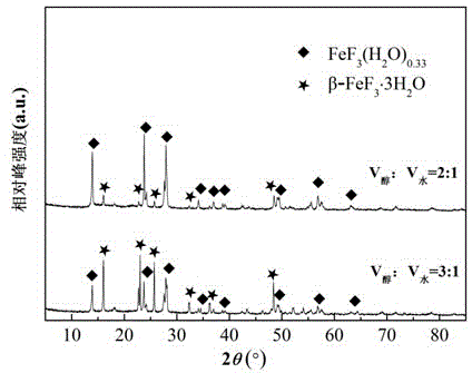 High-performance hybrid crystal system ferric fluoride positive electrode material and preparation method thereof