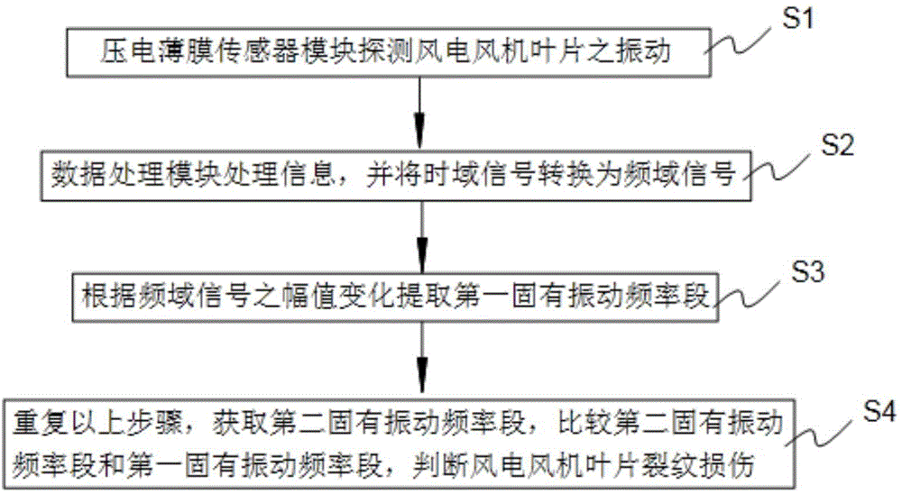 Wind-electricity draught fan blade crack damage online monitoring device and monitoring method thereof