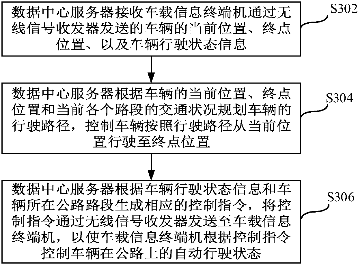 An intelligent road traffic system and method for controlling vehicle driving