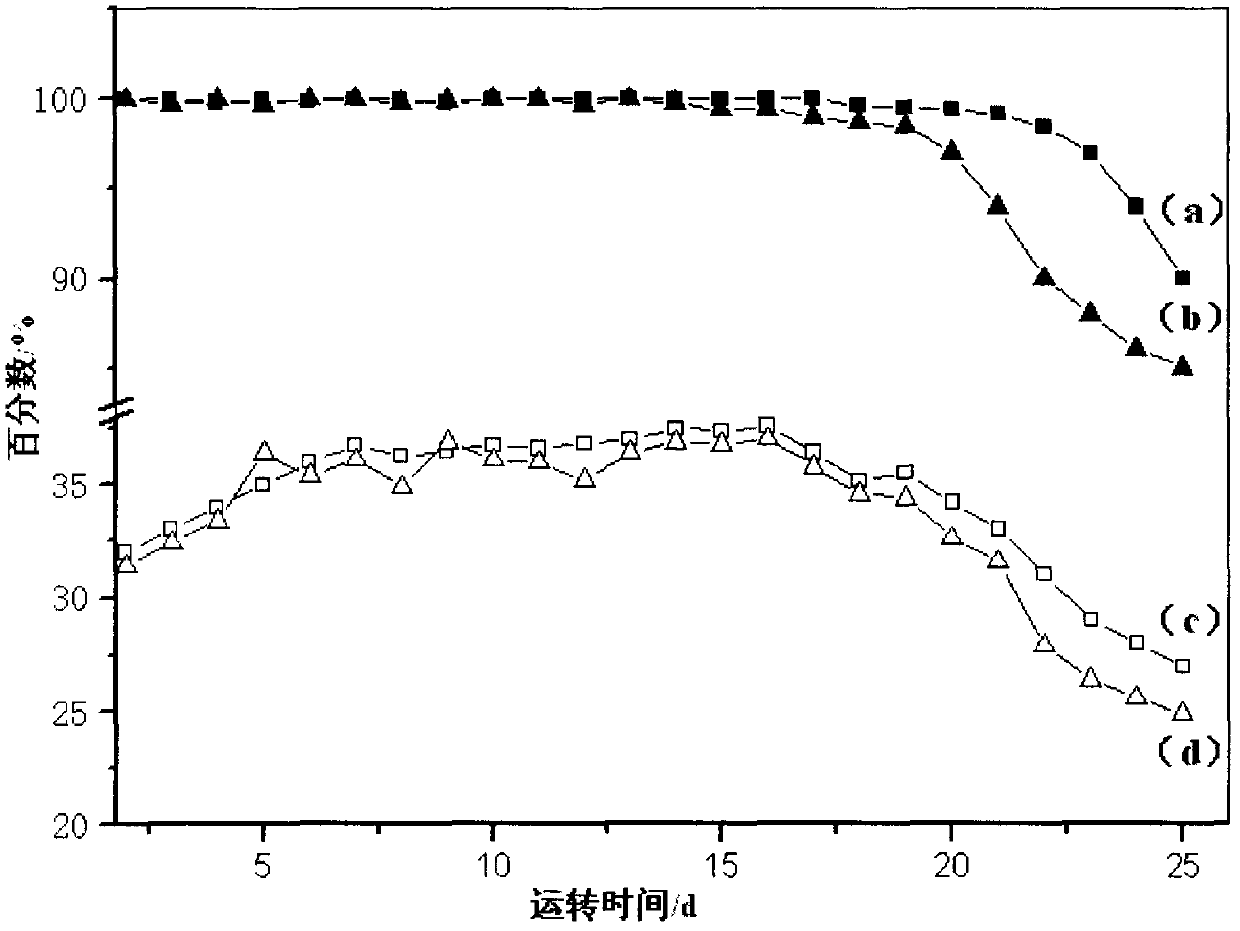 Preparation method for preparing gasoline catalyst with methanol