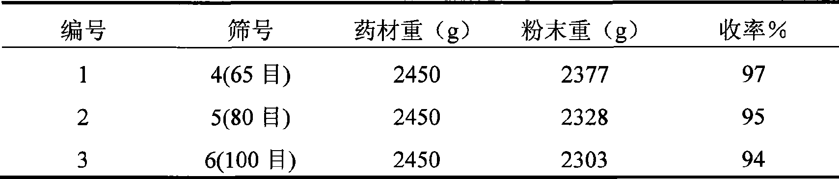 Traditional Chinese medicine composition for treating infantile indigestion with food retention and preparation method and quality control method thereof