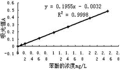 High temperature-resistant Candidasp. FD-1 for phenolated water degradation