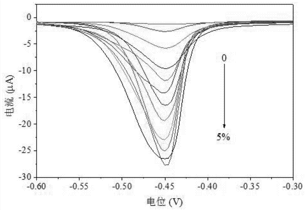 A kind of methane gas thin-layer dielectric electrochemical biosensor and preparation method thereof