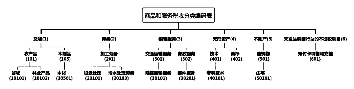 Invoice type identification method and device, electronic equipment and readable storage medium