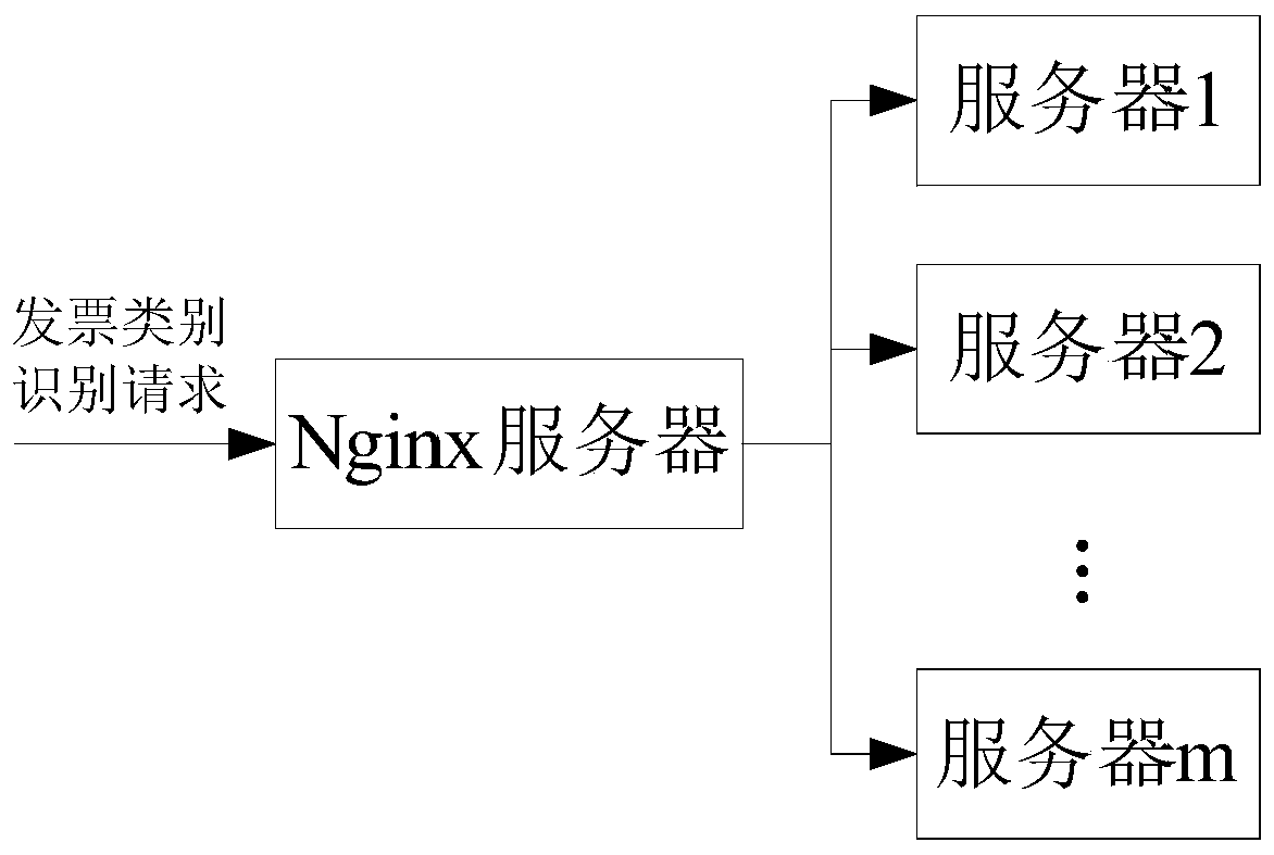 Invoice type identification method and device, electronic equipment and readable storage medium