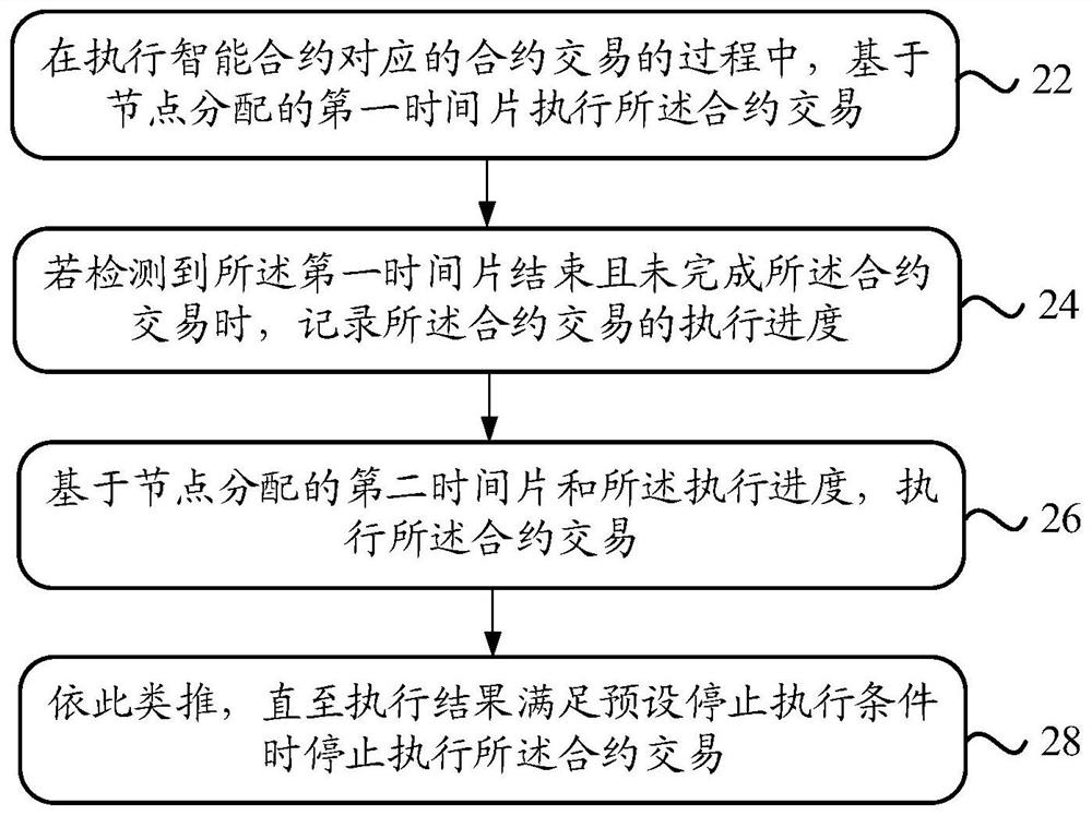 A smart contract processing method, device and equipment