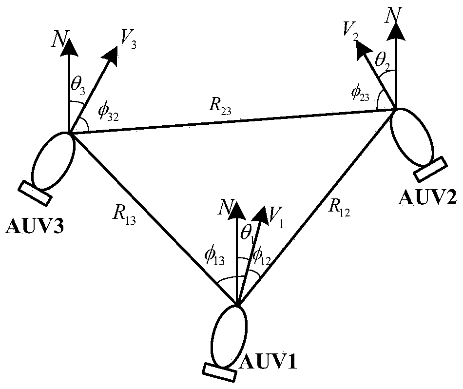 Co-location method of AUVs (Autonomous Underwater Vehicles) in curvilinear motion state based on polar coordinate system