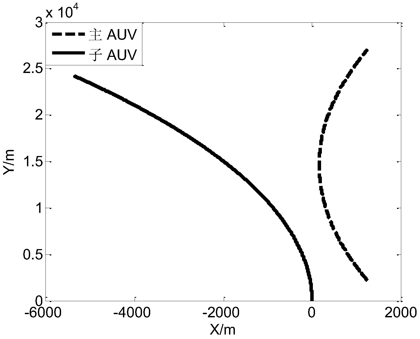 Co-location method of AUVs (Autonomous Underwater Vehicles) in curvilinear motion state based on polar coordinate system