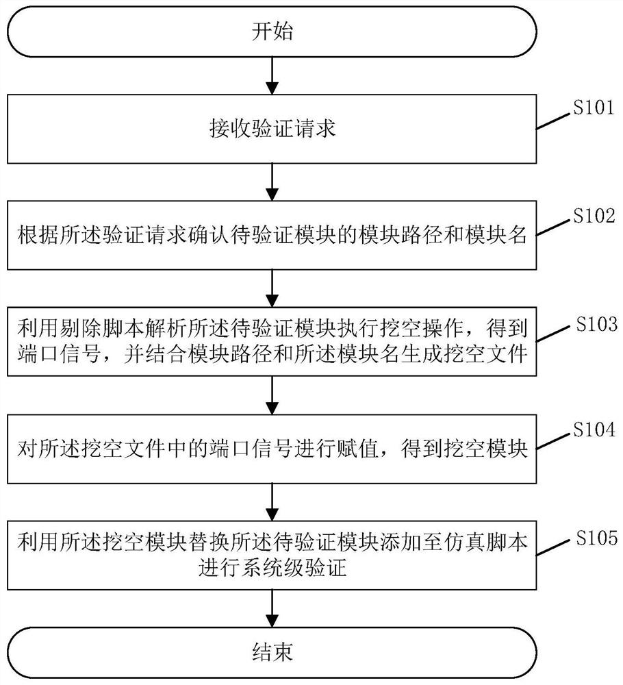 System-level verification method and system of chip and related device