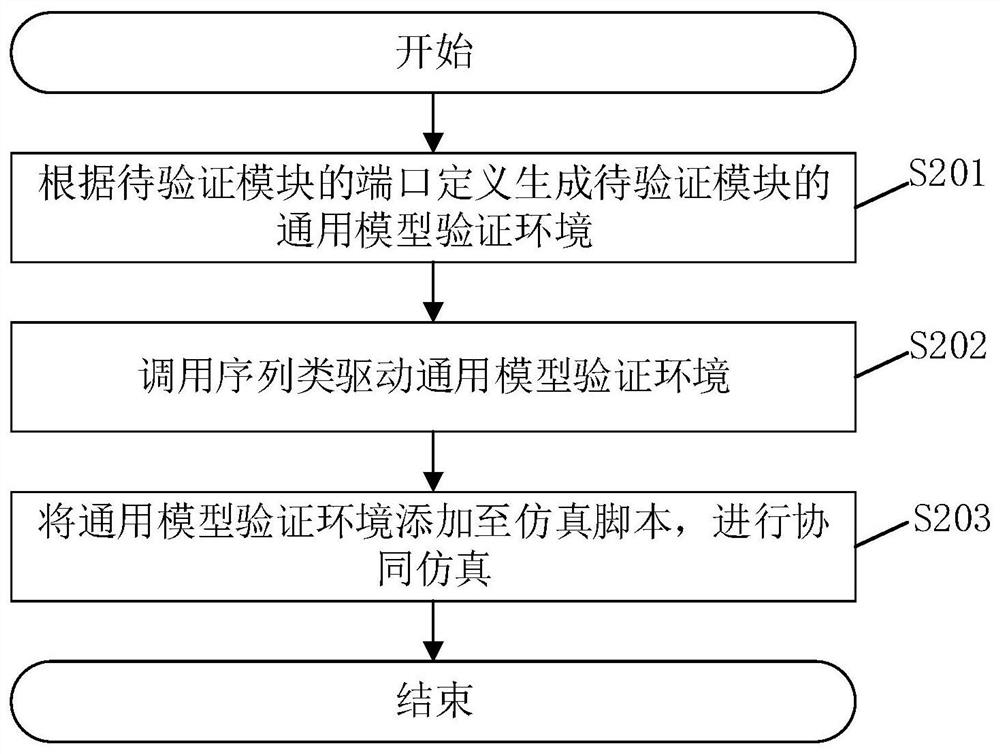 System-level verification method and system of chip and related device