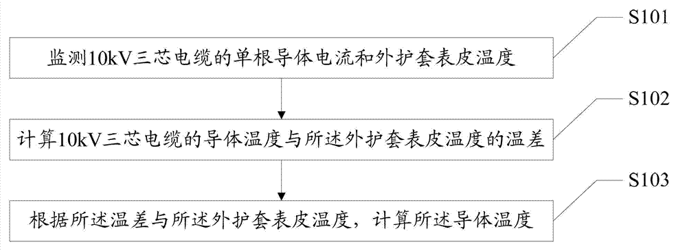 Evaluation method of 10kV three-core cable conductor temperature