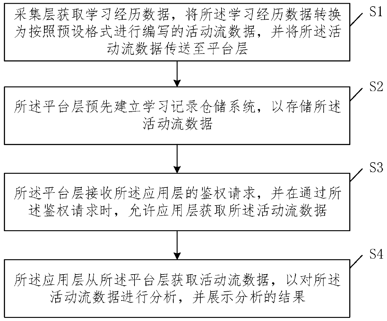 A big data learning analysis system and method