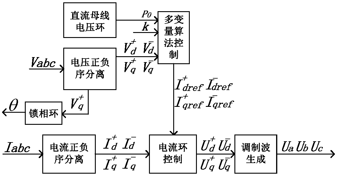 C-MMC multivariable protection control method under three-phase power grid imbalance