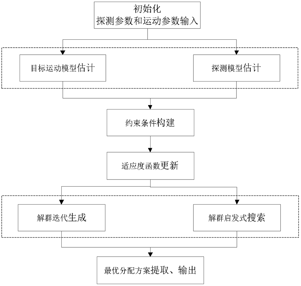 Optimal resource allocation method for exploration mission planning