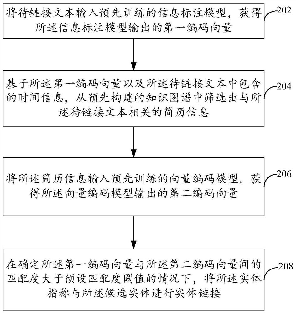 Entity linking method and device