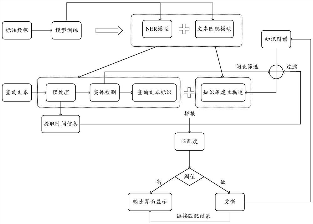 Entity linking method and device