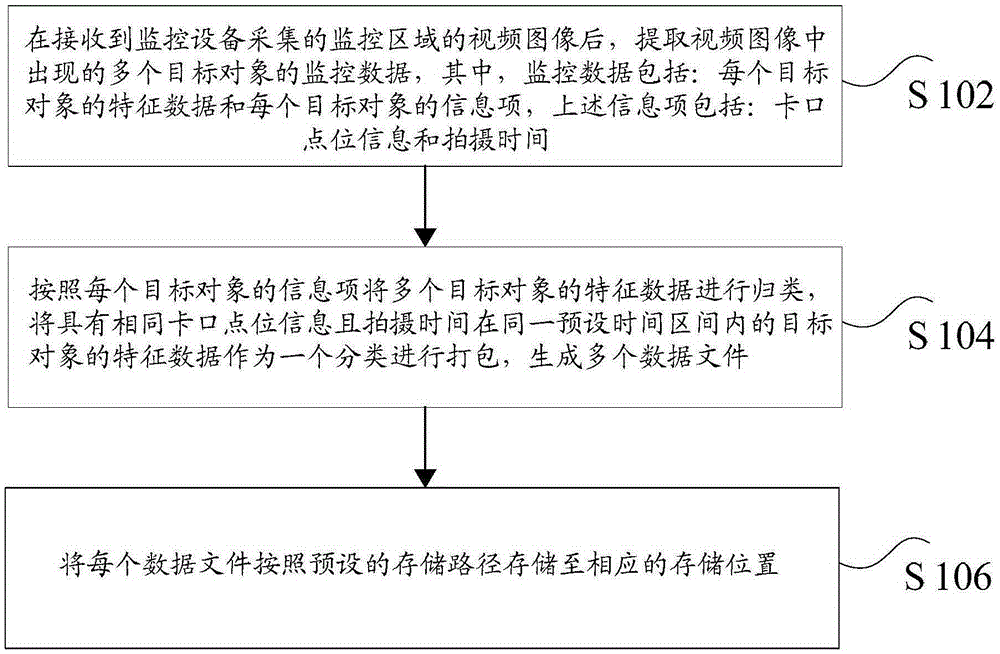 Data storage method and apparatus for traffic pass video monitoring