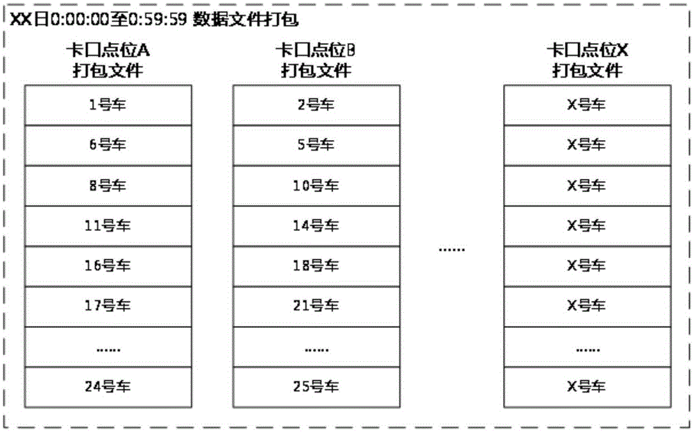 Data storage method and apparatus for traffic pass video monitoring