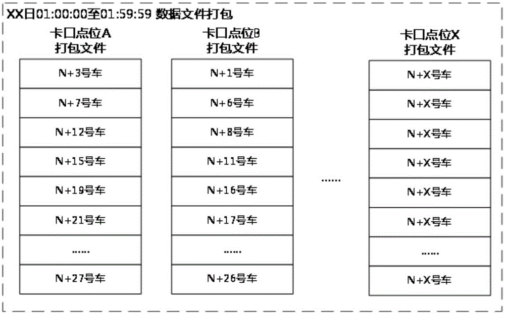 Data storage method and apparatus for traffic pass video monitoring