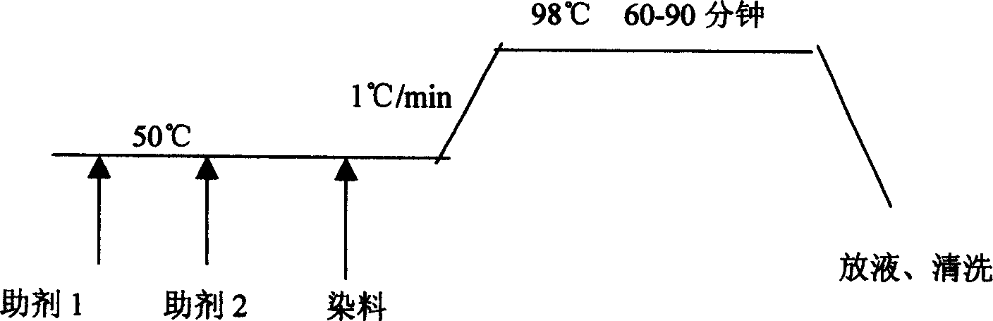 One-bath dyeing technology for protein fiber and PTT fiber