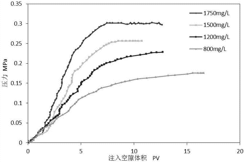 Method for effectively improving high-seeping and high-water-content oil deposit polymer flooding effect