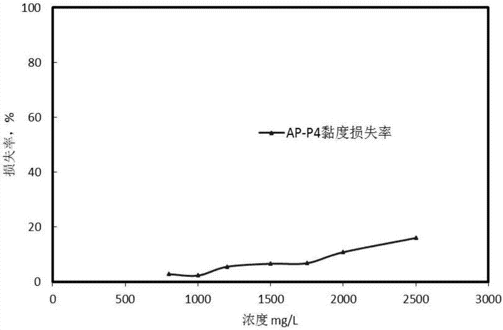 Method for effectively improving high-seeping and high-water-content oil deposit polymer flooding effect