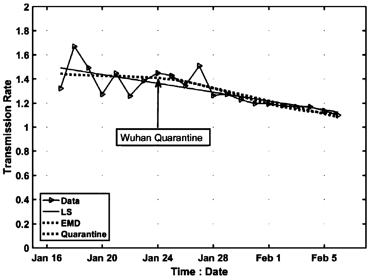 Data-based infectious disease propagation rate and epidemic situation evaluation method