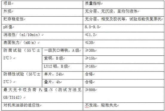 Aluminium alloy cutting liquid with long service life and preparation method thereof