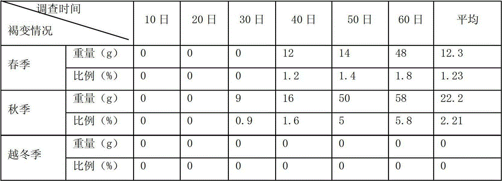 Komatsuna- cultivation method