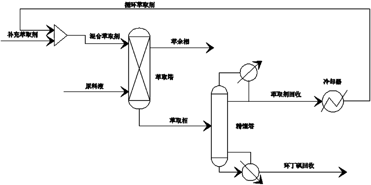 Method for treating sulfolane wastewater