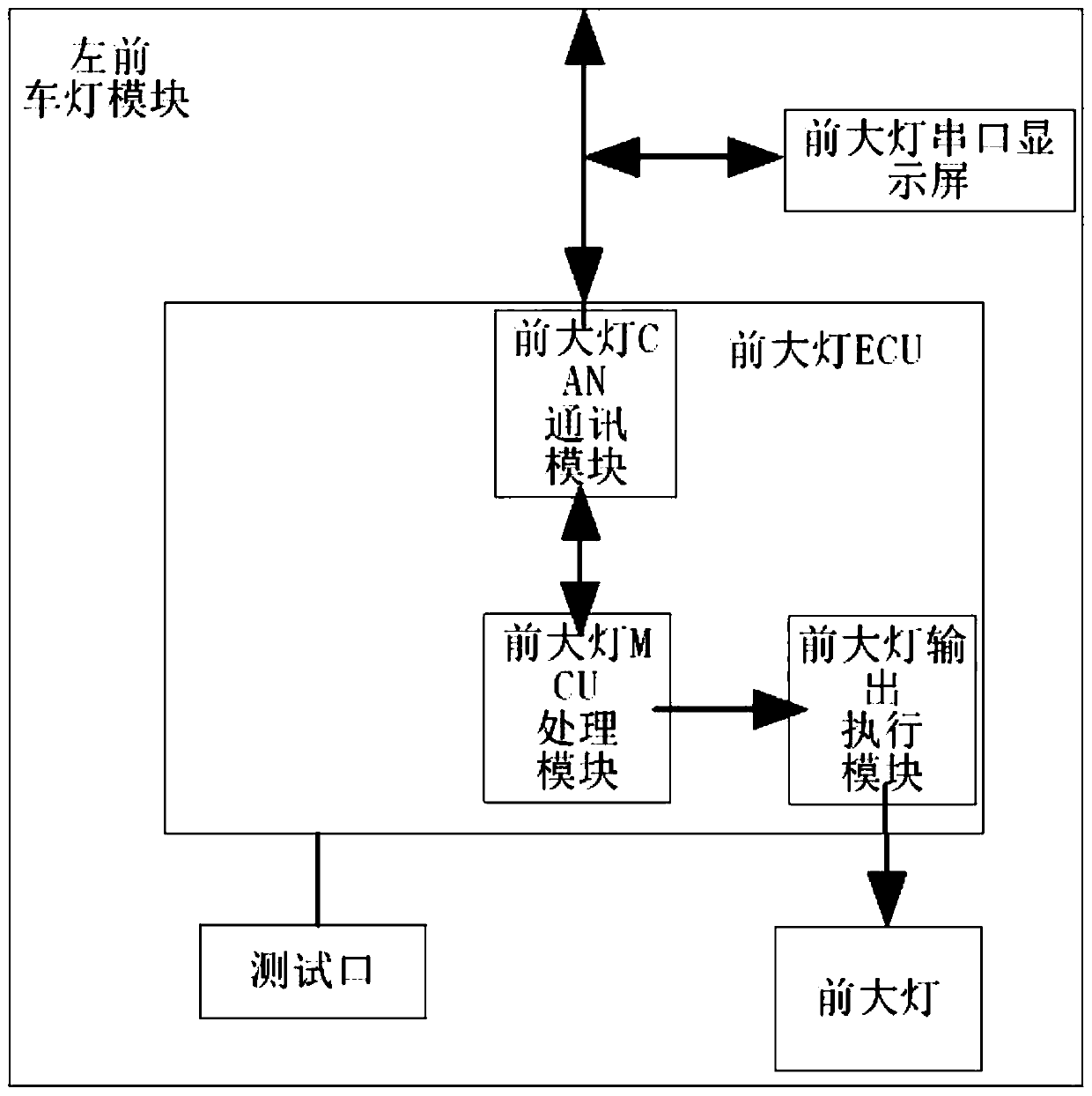 Automobile electric control simulation system and method