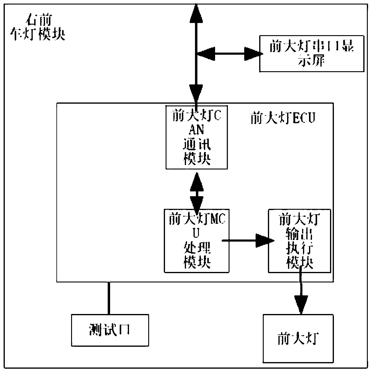 Automobile electric control simulation system and method